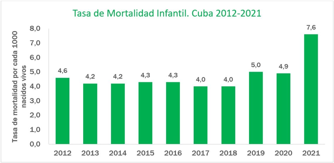 ¿Qué evidencian los datos sobre la mortalidad infantil en Cuba