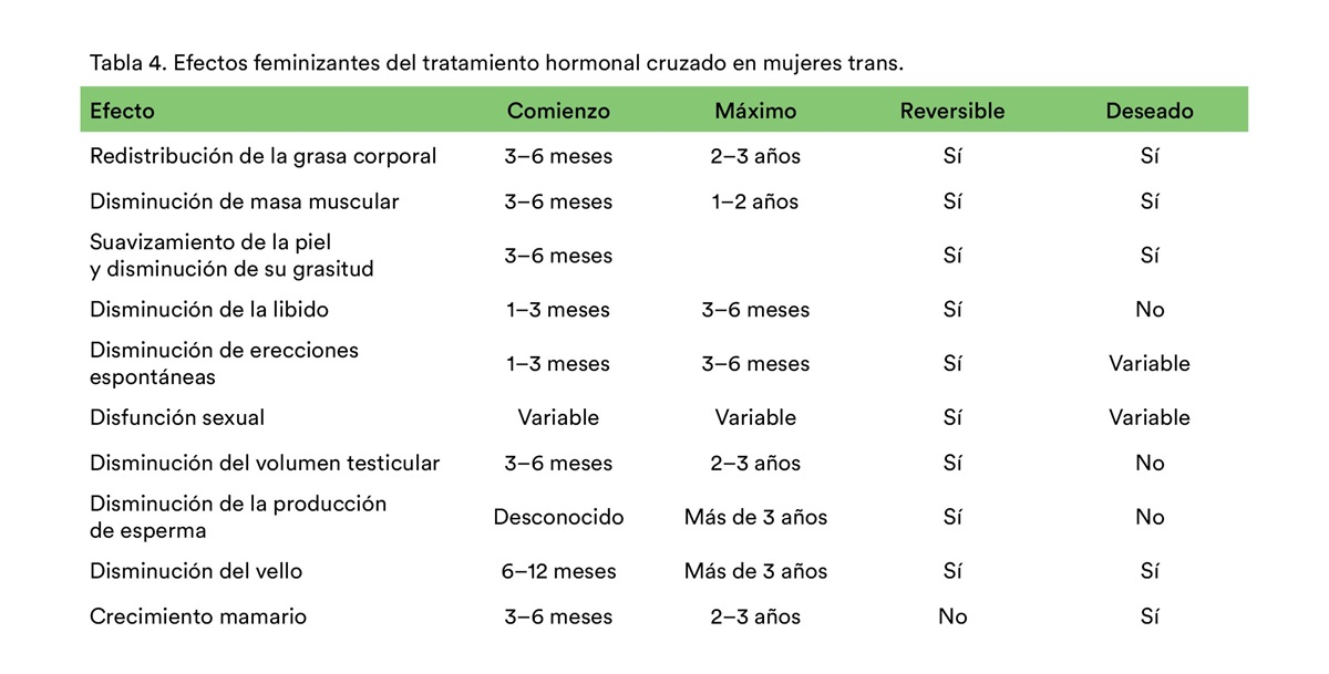 Tabla tomada de “Atención de la salud integral de personas trans, travestis y no binarias. Guía para equipos de salud”, del Ministerio de Salud de Argentina.