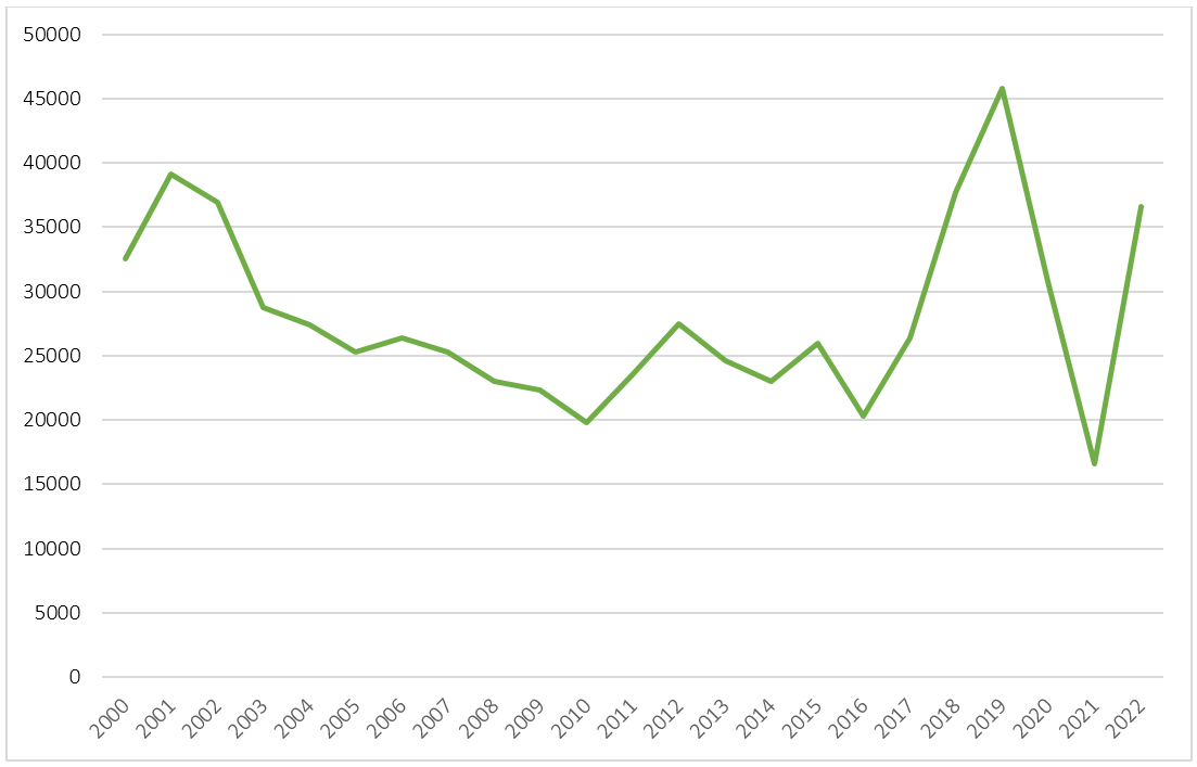 Número de personas que obtuvieron asilo en Estados Unidos de 2010 a 2022 (Fuente: Elaboración propia con datos del DHS).