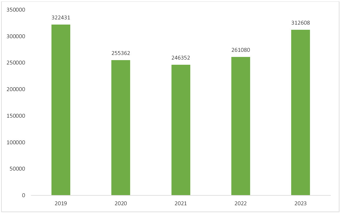 Movimientos anuales de la Terminal de Contenedores del Mariel de 2019 a 2023 (en TEU) (Fuente: Elaboración propia con datos de la Terminal de Contenedores del Mariel).