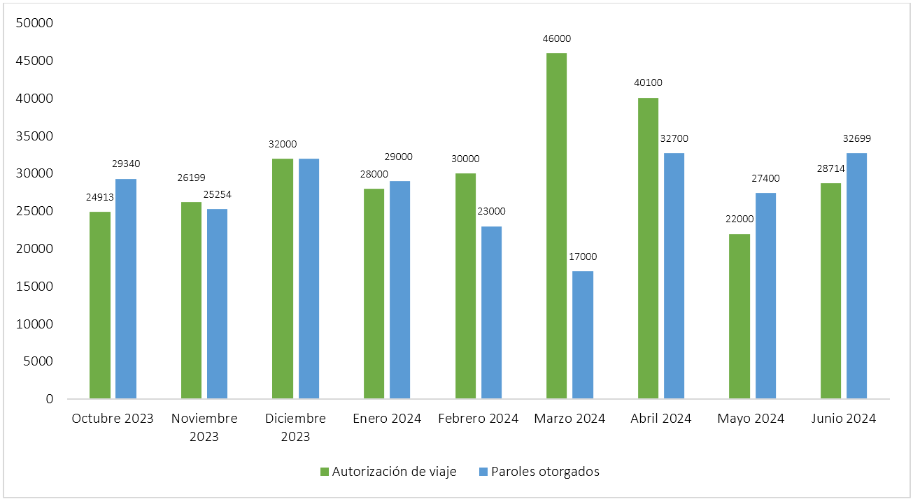 Autorizaciones de viaje y `paroles´ concedidos desde octubre de 2023 hasta junio de 2024 (Fuente: Elaboración propia con datos de la CBP).