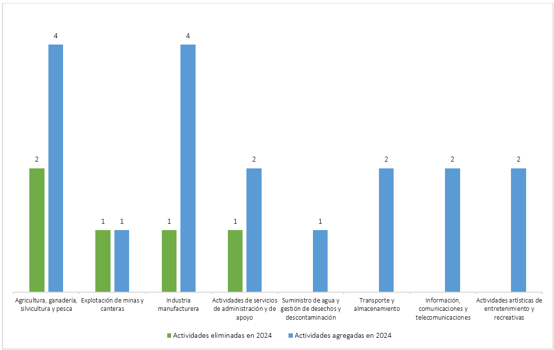 Actividades prohibidas eliminadas o agregadas en 2024 por sectores (Fuente: Elaboración propia con datos del Ministerio del Trabajo y la Seguridad Social (MTSS) y la Gaceta Oficial de la República de Cuba).