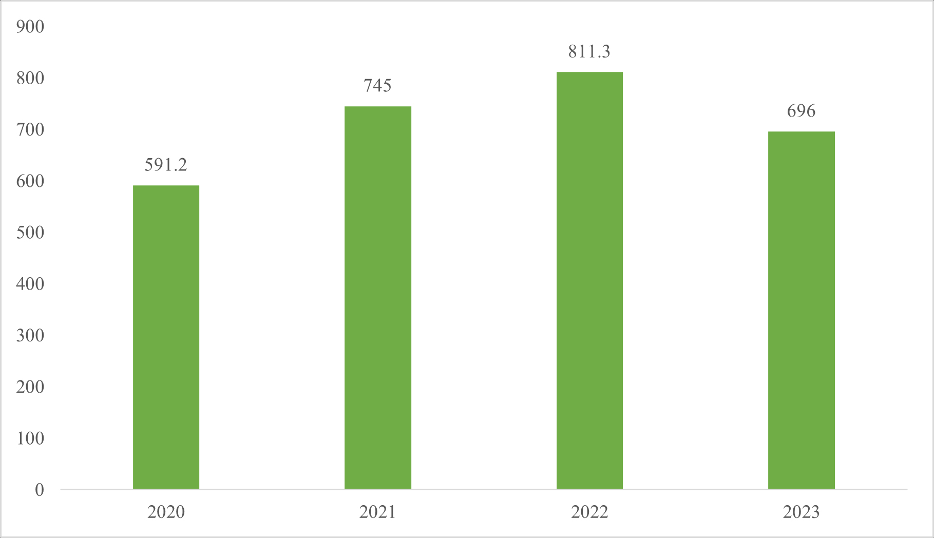 Gráfico del precio anual promedio del gas licuado de petróleo (GLP) en Cuba entre 2020 y 2023 en USD por tonelada.