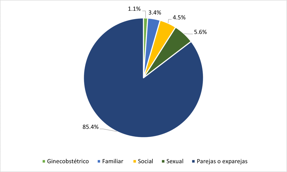 Gráfico circular que muestra la distribución de feminicidios en Cuba en 2023 según relación con el agresor. El 85.4% corresponde a parejas o exparejas, seguido de porcentajes menores en contextos sexuales, sociales, familiares y ginecobstétricos.