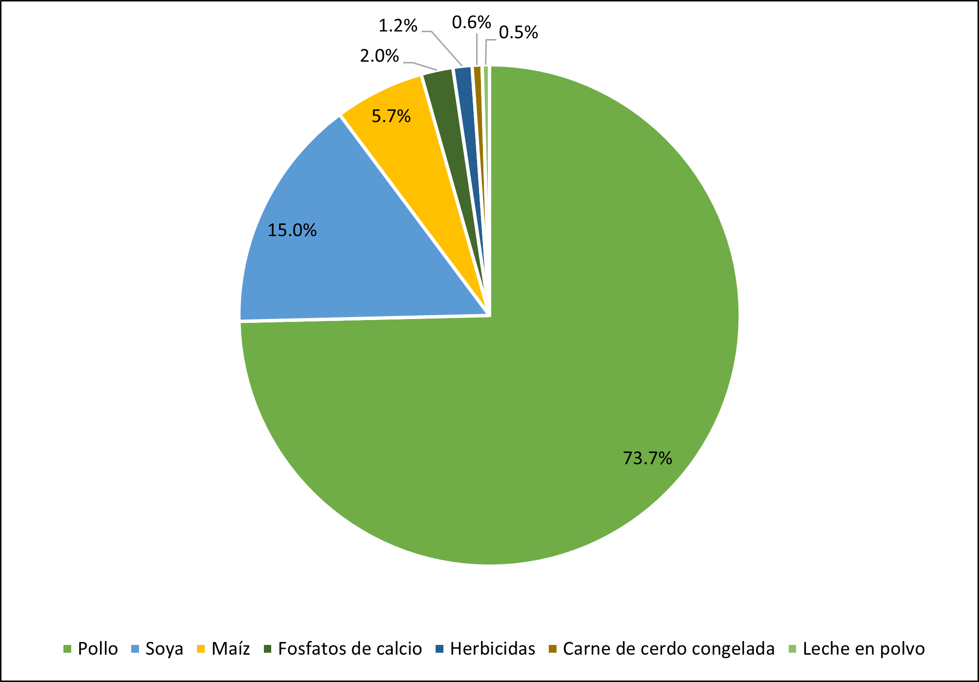 Importaciones de alimentos en Cuba desde Estados Unidos de 2014 a 2024 (en porcentaje del total). 