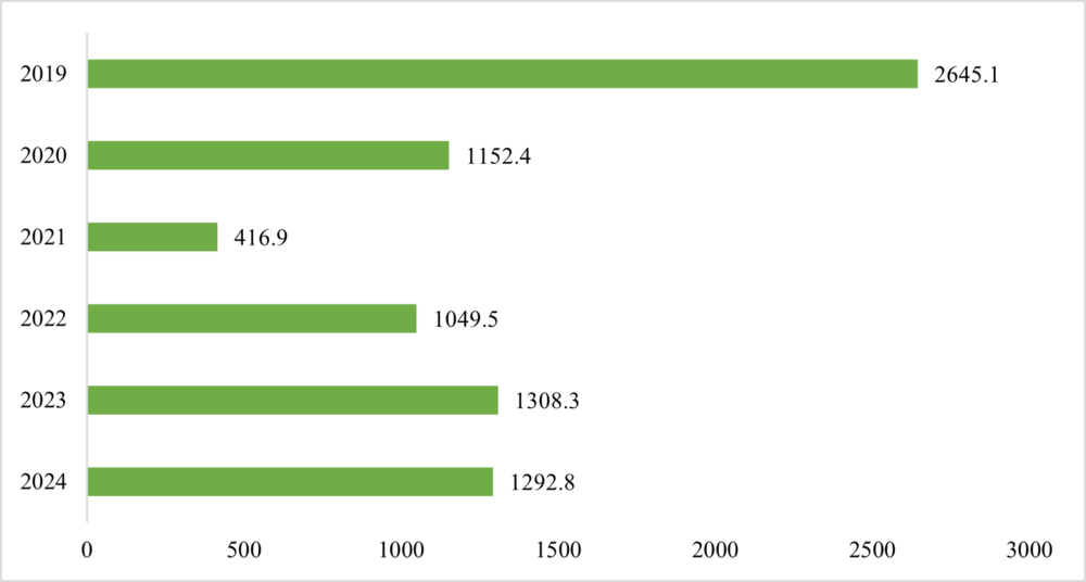 Ingresos asociados al turismo internacional de 2019 a 2024 (en millones de USD). Fuente: Elaboración propia con datos de la ONEI. 