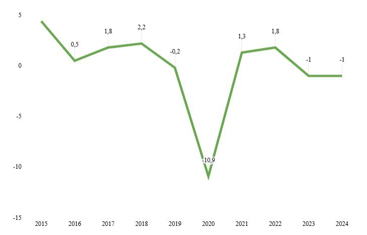 PIB total de Cuba a precios constantes (en tasas anuales de variación) de 2015 a 2024. Fuente: Elaboración propia con datos de la CEPAL. 