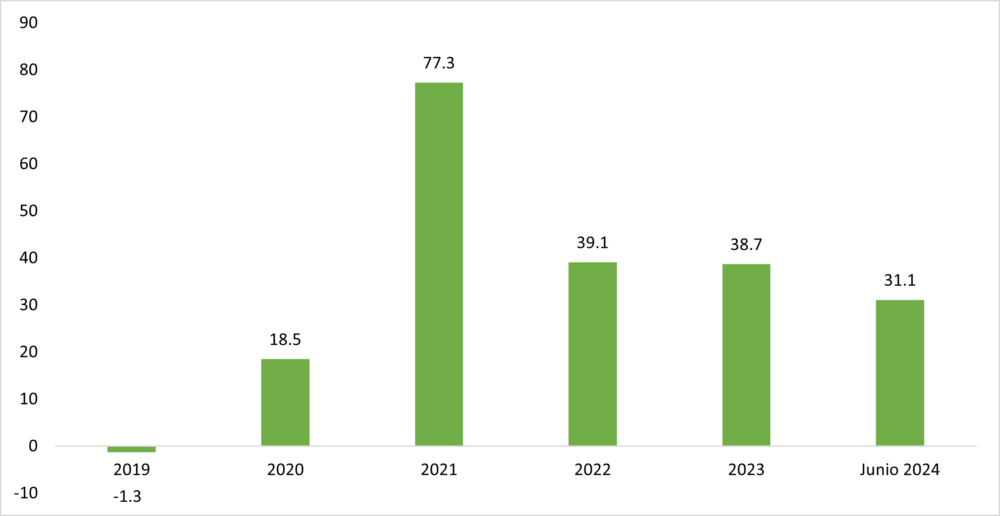 Tasa de variación anual del IPC de 2019 a junio de 2024 (en porcentajes). Fuente: Elaboración propia con datos de la CEPAL. 