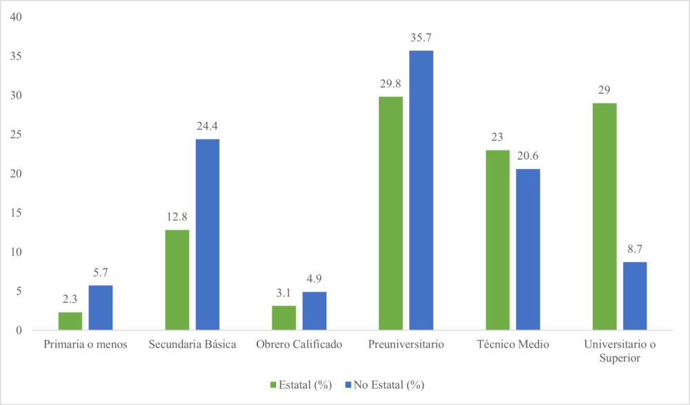 Distribución de trabajadores en los sectores estatal y no estatal según nivel educacional (en porcentaje del total de ocupados en cada sector).