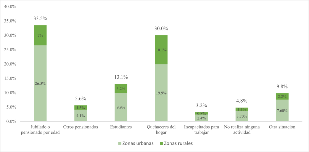 Población fuera de la fuerza de trabajo por zona de residencia y categorías (en porcentaje del total).
