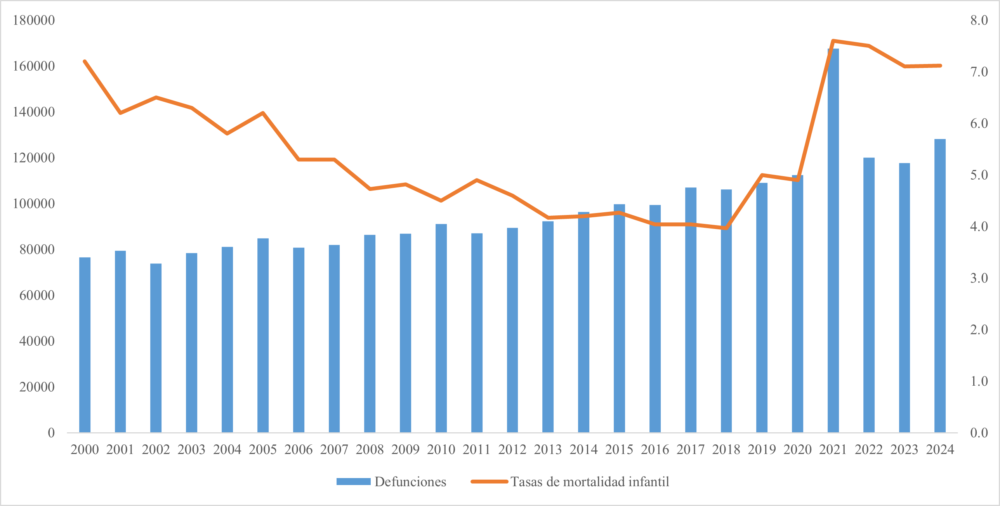 Defunciones (en total de fallecimientos) y tasa de mortalidad infantil (en pormilaje). Fuente: Elaboración propia con datos de la ONEI.
