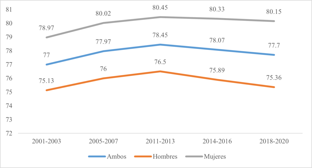 Esperanza de vida en Cuba de 2000 a 2020 (en años). Fuente: Elaboración propia con datos de la ONEI.