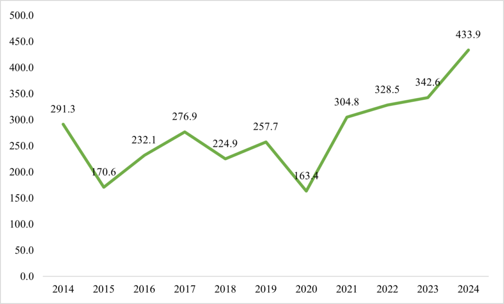 Tasa anual de crecimiento de la población cubana de 2000 a 2024. Fuente: Elaboración propia con datos de la ONEI.