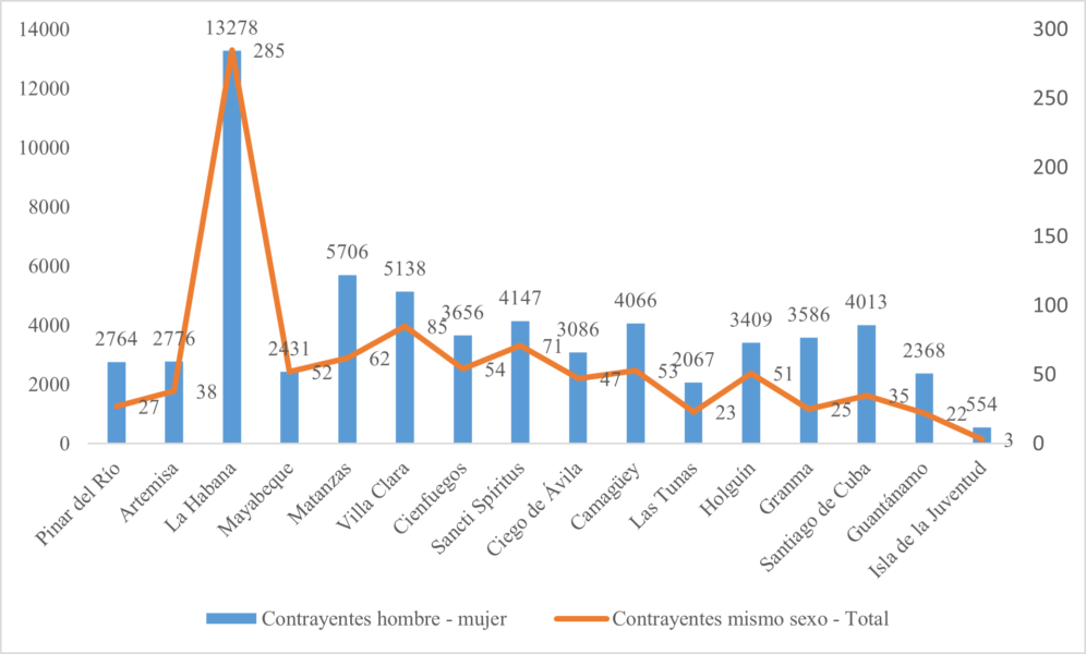 Matrimonios en Cuba en 2024 (en total de matrimonios). Fuente: Elaboración propia con datos de la ONEI.