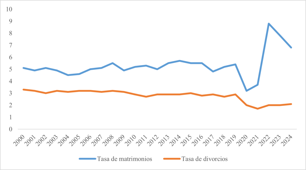 Tasas de matrimonios y divorcios de 2000 a 2024 (en pormilaje). Fuente: Elaboración propia con datos de la ONEI.