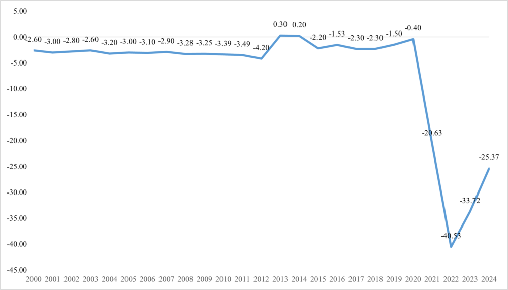 Tasa de saldo migratorio externo de 2000 a 2024 (en pormilaje). Fuente: Elaboración propia con datos de la ONEI.