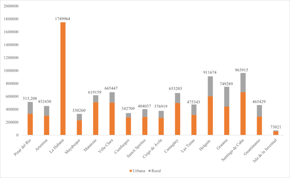 Población total y su distribución en zonas urbanas y rurales por provincias en 2024. Fuente: Elaboración propia con datos de la ONEI.