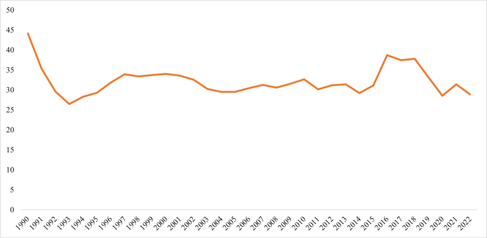 Emisiones totales de GEI de Cuba de 1990 a 2022 (en Mt de CO2e). Fuente: Elaboración propia con datos de Climate Watch.
