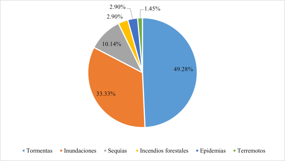 Incidencia promedio anual de fenómenos naturales en Cuba de 1990 a 2020. Fuente: Elaboración propia con datos de Climate Watch.