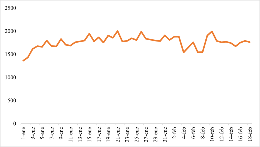 Déficit diario de electricidad del 1 de enero al 18 de febrero de 2026 (en MW). Elaboración propia con datos de la UNE. 