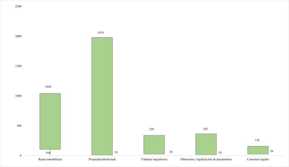 Precios máximos y mínimos (en USD) en las categorías de servicios por tarifa fija. 