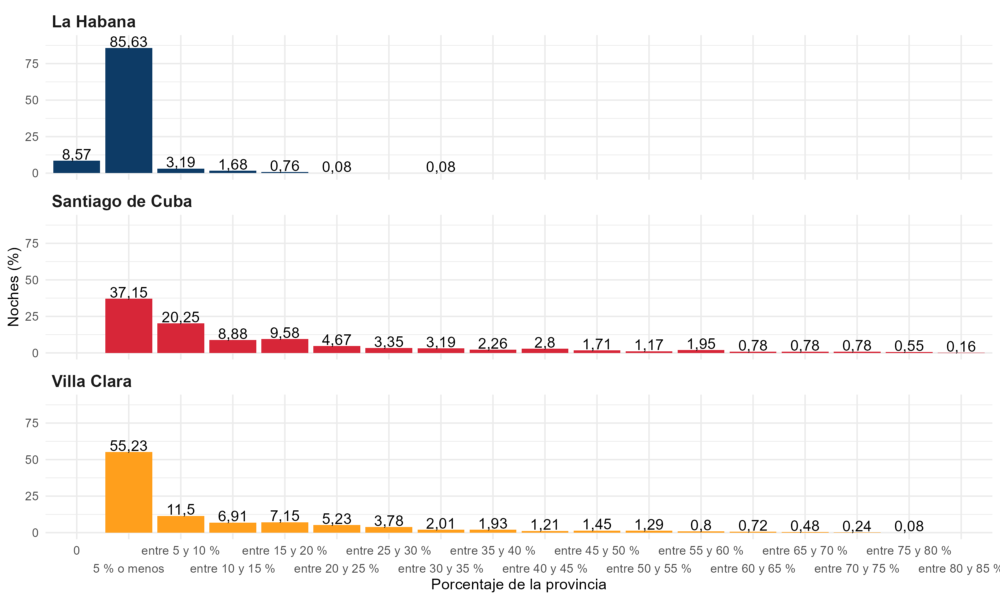 La gráfica muestra en el eje horizontal los porcentajes de la provincia con caídas drásticas y, en el eje vertical, el número de días en que se experimentó ese porcentaje.