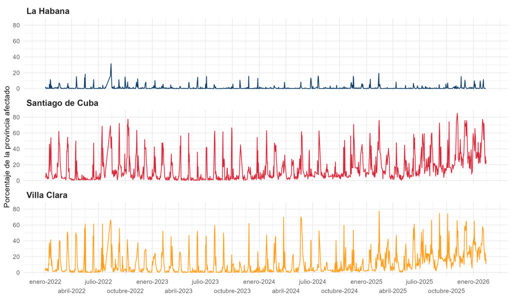 Porcentaje de la provincia que experimentó eventos de caídas de iluminación para cada noche entre el primero de enero de 2022 y el 13 de febrero de 2026.