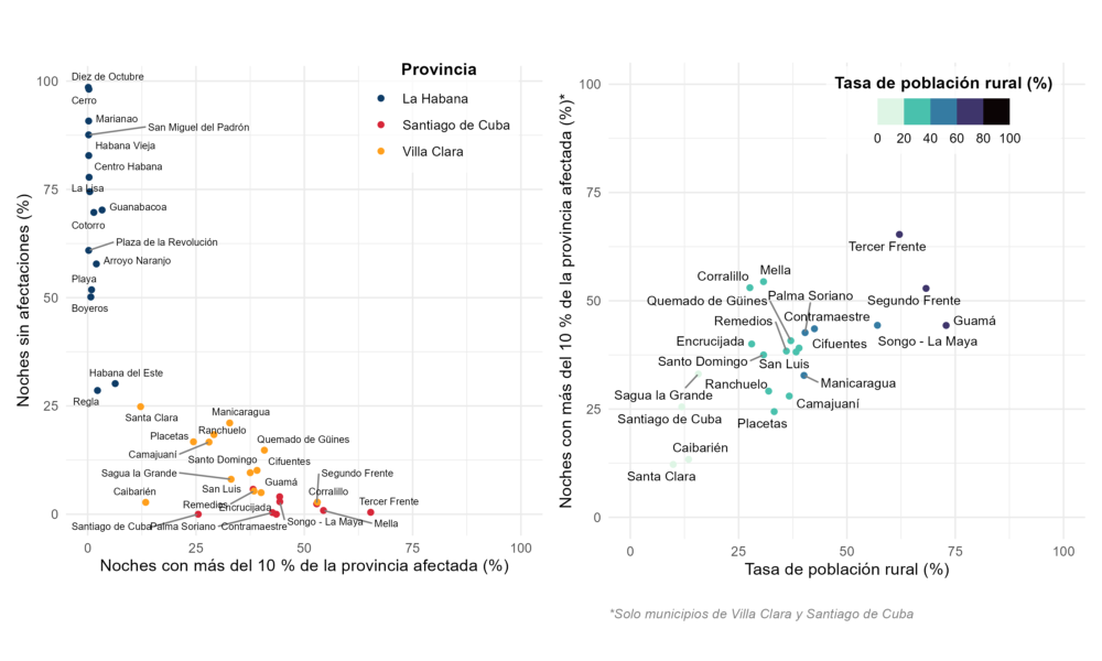 Izquierda: Noches con apagones detectados en más del 10% del municipio frente a noches sin ningún apagón detectado. Derecha: Relación entre la tasa de población rural y noches con apagones detectados en más del 10% del territorio.