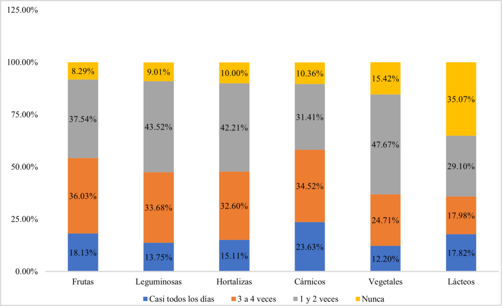 Frecuencia de consumo semanal por grupos de alimentos (en porcentaje de respuestas por categoría del total de encuestados).