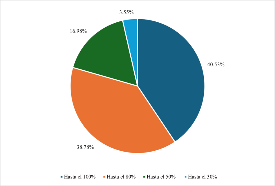 Ingresos mensuales destinados para adquirir alimentos (en porcentaje de respuestas por categoría del total de encuestados).