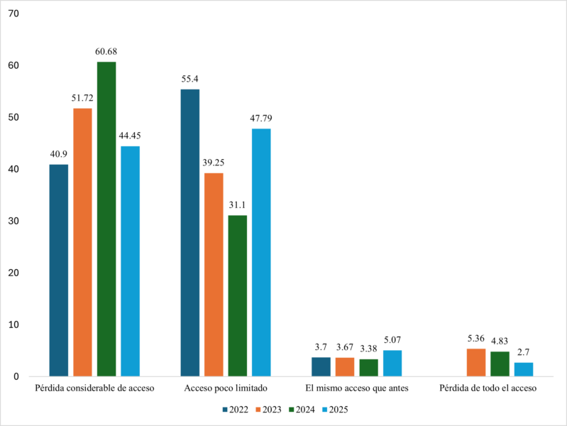 Pérdida de acceso a alimentos entre 2022 y 2025 (en porcentaje de respuestas por categoría del total de encuestados).