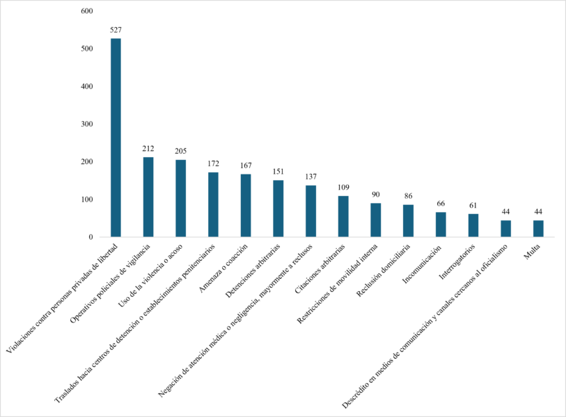 Incidentes represivos más recurrentes en 2025. Fuente: Elaboración propia con datos de Cubalex.