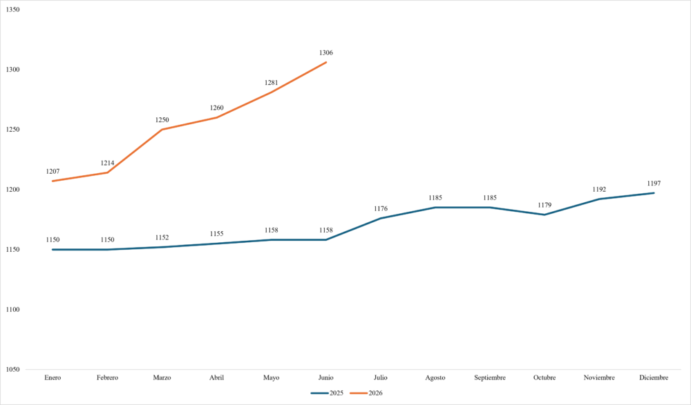 Presos políticos en Cuba en 2025 y 2026. Fuente: Elaboración propia con datos de Prisoners Defenders.