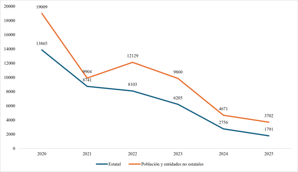 Viviendas concluidas por el Estado y la población de 2020 a 2025 (en total de viviendas). Fuente: Elaboración propia con datos de la ONEI. 